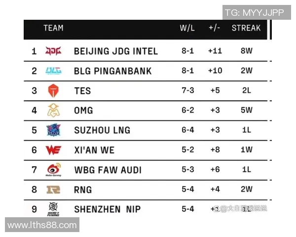 全球总决赛积分榜更新EDG凭借55分稳居第一名 全球总决赛积分榜更新EDG凭借55分稳居第一名