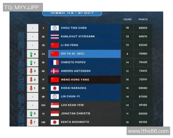 杭州羽毛球队在联合会杯积分榜上以69分稳居第一名展现强劲实力 杭州羽毛球队在联合会杯积分榜上以69分稳居第一名展现强劲实力